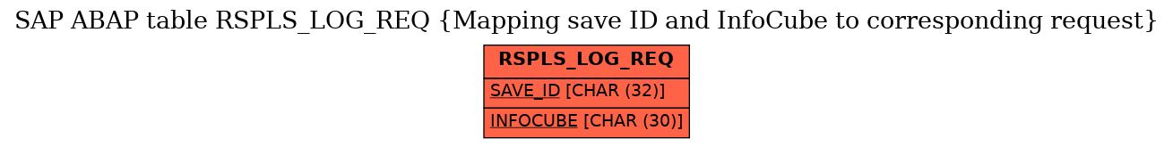 E-R Diagram for table RSPLS_LOG_REQ (Mapping save ID and InfoCube to corresponding request)