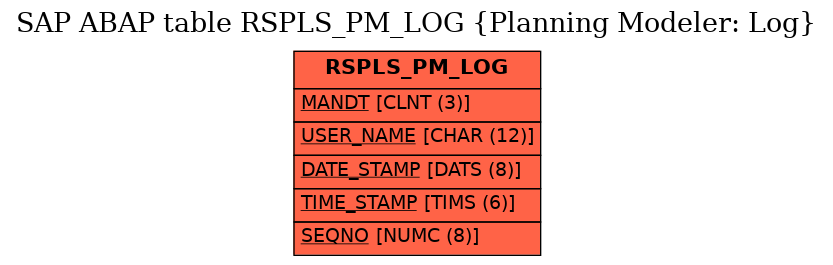 E-R Diagram for table RSPLS_PM_LOG (Planning Modeler: Log)