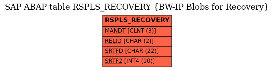 E-R Diagram for table RSPLS_RECOVERY (BW-IP Blobs for Recovery)