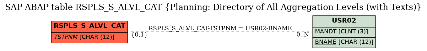 E-R Diagram for table RSPLS_S_ALVL_CAT (Planning: Directory of All Aggregation Levels (with Texts))