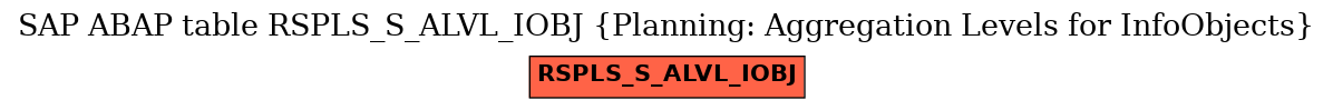 E-R Diagram for table RSPLS_S_ALVL_IOBJ (Planning: Aggregation Levels for InfoObjects)