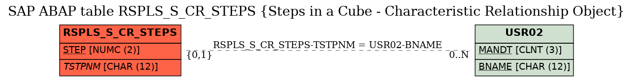 E-R Diagram for table RSPLS_S_CR_STEPS (Steps in a Cube - Characteristic Relationship Object)