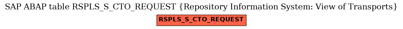 E-R Diagram for table RSPLS_S_CTO_REQUEST (Repository Information System: View of Transports)