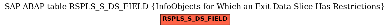 E-R Diagram for table RSPLS_S_DS_FIELD (InfoObjects for Which an Exit Data Slice Has Restrictions)