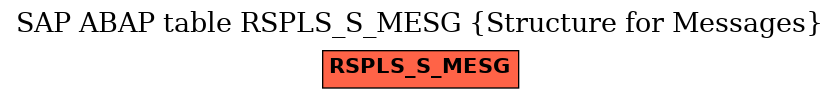 E-R Diagram for table RSPLS_S_MESG (Structure for Messages)