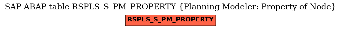 E-R Diagram for table RSPLS_S_PM_PROPERTY (Planning Modeler: Property of Node)