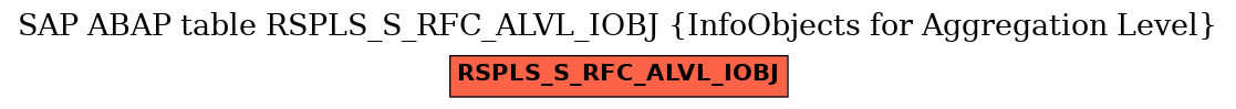 E-R Diagram for table RSPLS_S_RFC_ALVL_IOBJ (InfoObjects for Aggregation Level)