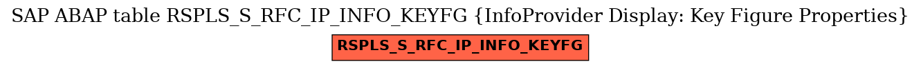E-R Diagram for table RSPLS_S_RFC_IP_INFO_KEYFG (InfoProvider Display: Key Figure Properties)