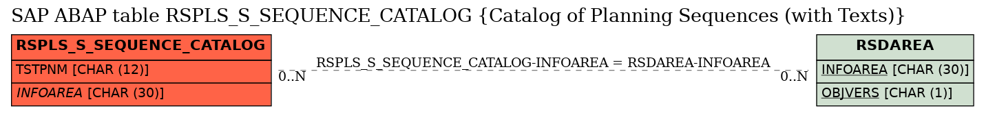 E-R Diagram for table RSPLS_S_SEQUENCE_CATALOG (Catalog of Planning Sequences (with Texts))