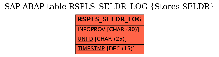 E-R Diagram for table RSPLS_SELDR_LOG (Stores SELDR)