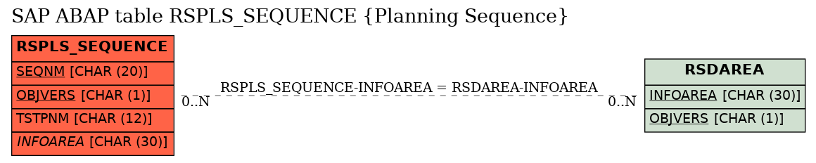 E-R Diagram for table RSPLS_SEQUENCE (Planning Sequence)