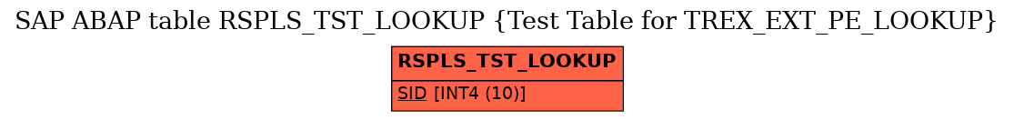 E-R Diagram for table RSPLS_TST_LOOKUP (Test Table for TREX_EXT_PE_LOOKUP)