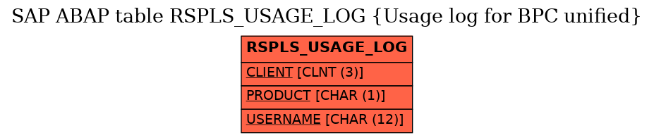 E-R Diagram for table RSPLS_USAGE_LOG (Usage log for BPC unified)