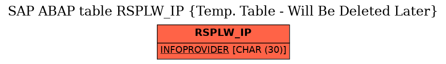 E-R Diagram for table RSPLW_IP (Temp. Table - Will Be Deleted Later)