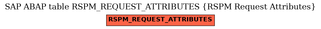 E-R Diagram for table RSPM_REQUEST_ATTRIBUTES (RSPM Request Attributes)