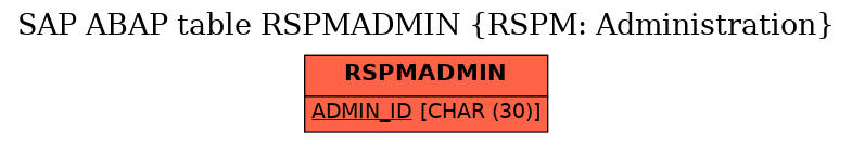 E-R Diagram for table RSPMADMIN (RSPM: Administration)