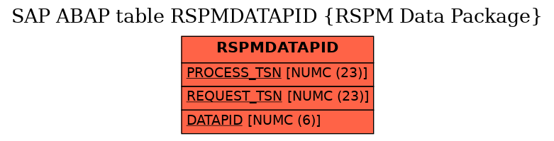 E-R Diagram for table RSPMDATAPID (RSPM Data Package)