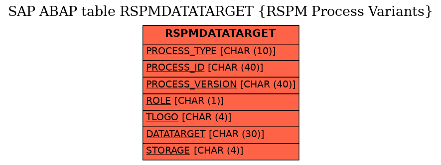 E-R Diagram for table RSPMDATATARGET (RSPM Process Variants)