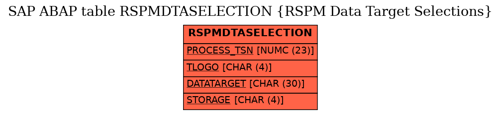 E-R Diagram for table RSPMDTASELECTION (RSPM Data Target Selections)