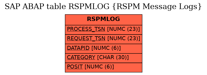 E-R Diagram for table RSPMLOG (RSPM Message Logs)