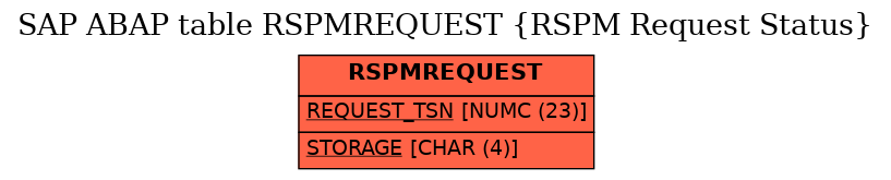 E-R Diagram for table RSPMREQUEST (RSPM Request Status)