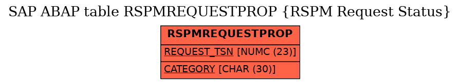 E-R Diagram for table RSPMREQUESTPROP (RSPM Request Status)