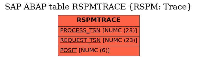 E-R Diagram for table RSPMTRACE (RSPM: Trace)