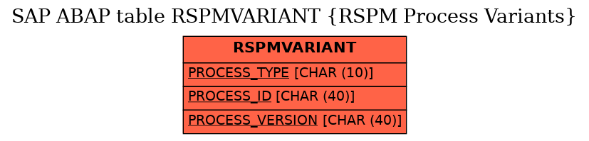 E-R Diagram for table RSPMVARIANT (RSPM Process Variants)