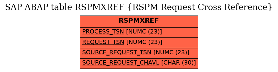 E-R Diagram for table RSPMXREF (RSPM Request Cross Reference)