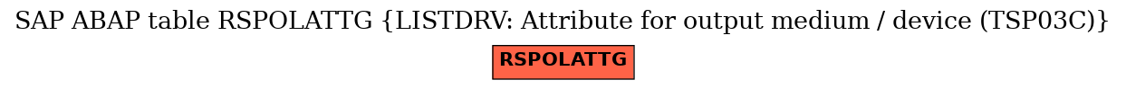 E-R Diagram for table RSPOLATTG (LISTDRV: Attribute for output medium / device (TSP03C))