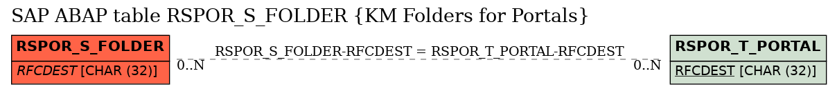 E-R Diagram for table RSPOR_S_FOLDER (KM Folders for Portals)