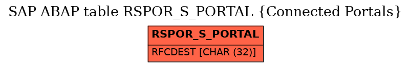 E-R Diagram for table RSPOR_S_PORTAL (Connected Portals)