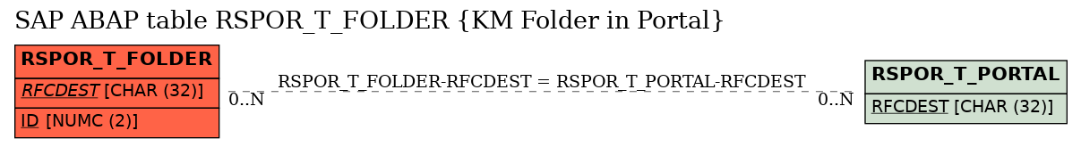 E-R Diagram for table RSPOR_T_FOLDER (KM Folder in Portal)