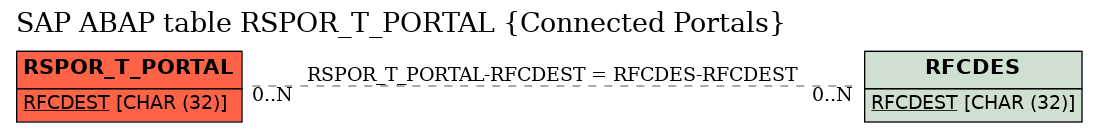 E-R Diagram for table RSPOR_T_PORTAL (Connected Portals)