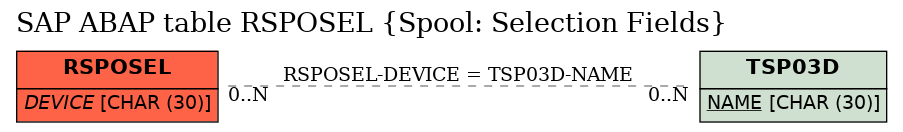 E-R Diagram for table RSPOSEL (Spool: Selection Fields)