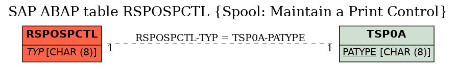 E-R Diagram for table RSPOSPCTL (Spool: Maintain a Print Control)