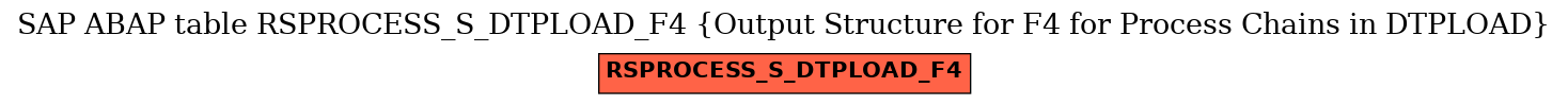 E-R Diagram for table RSPROCESS_S_DTPLOAD_F4 (Output Structure for F4 for Process Chains in DTPLOAD)