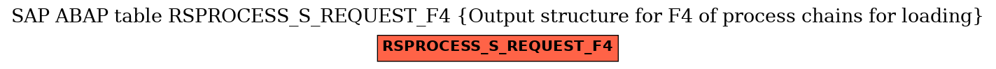 E-R Diagram for table RSPROCESS_S_REQUEST_F4 (Output structure for F4 of process chains for loading)