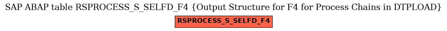 E-R Diagram for table RSPROCESS_S_SELFD_F4 (Output Structure for F4 for Process Chains in DTPLOAD)