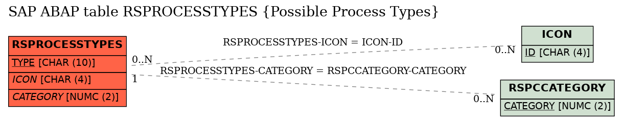 E-R Diagram for table RSPROCESSTYPES (Possible Process Types)