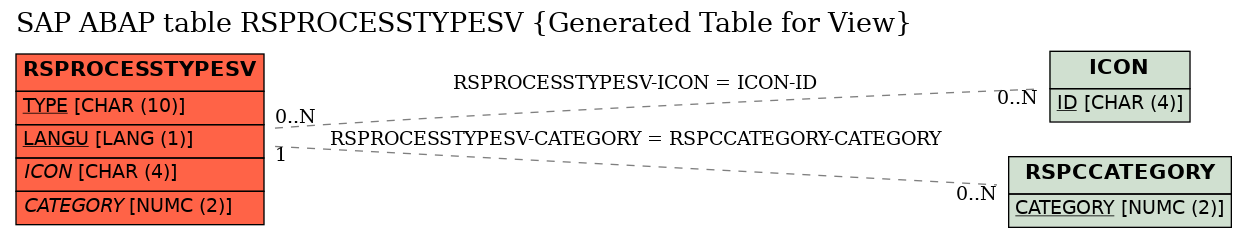 E-R Diagram for table RSPROCESSTYPESV (Generated Table for View)