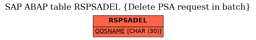 E-R Diagram for table RSPSADEL (Delete PSA request in batch)