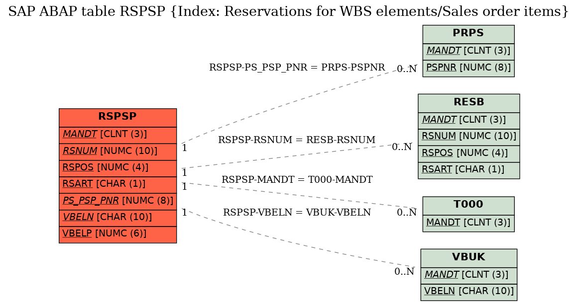 E-R Diagram for table RSPSP (Index: Reservations for WBS elements/Sales order items)