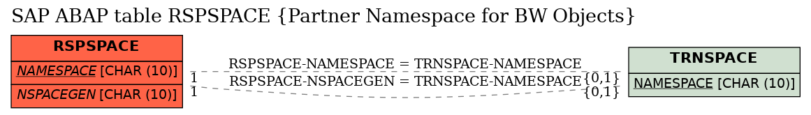 E-R Diagram for table RSPSPACE (Partner Namespace for BW Objects)