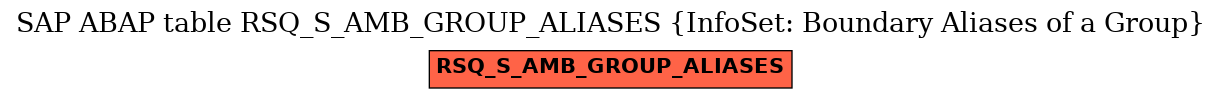 E-R Diagram for table RSQ_S_AMB_GROUP_ALIASES (InfoSet: Boundary Aliases of a Group)