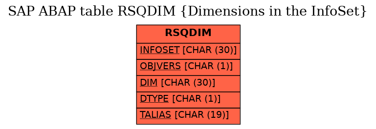 E-R Diagram for table RSQDIM (Dimensions in the InfoSet)