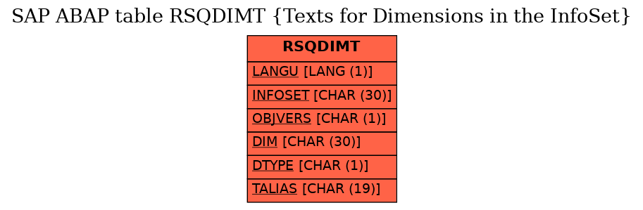 E-R Diagram for table RSQDIMT (Texts for Dimensions in the InfoSet)