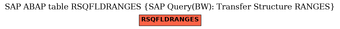 E-R Diagram for table RSQFLDRANGES (SAP Query(BW): Transfer Structure RANGES)