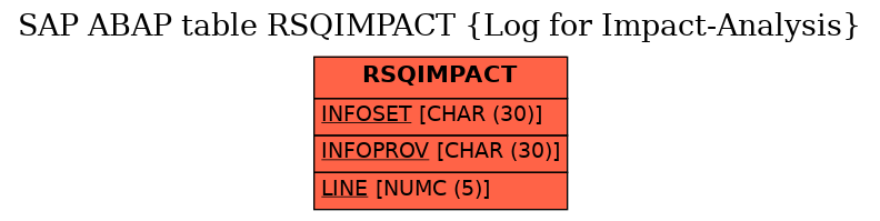 E-R Diagram for table RSQIMPACT (Log for Impact-Analysis)