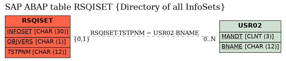 E-R Diagram for table RSQISET (Directory of all InfoSets)